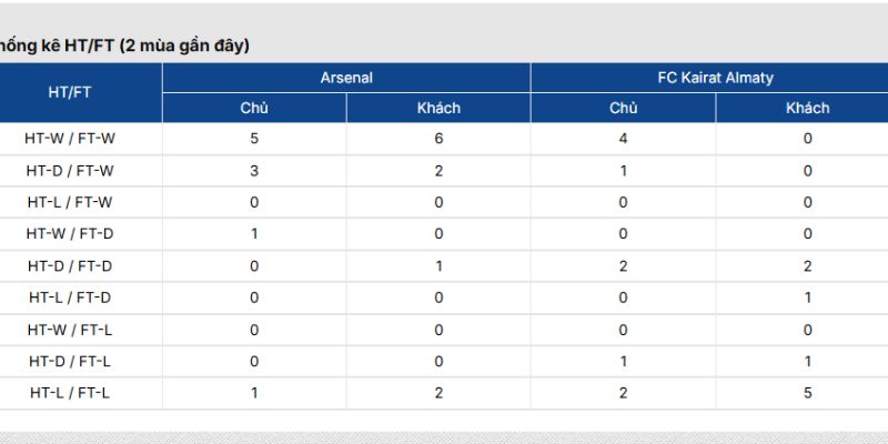 Lịch sử chạm trán Arsenal vs FC Kairat Almaty kèm thống kê