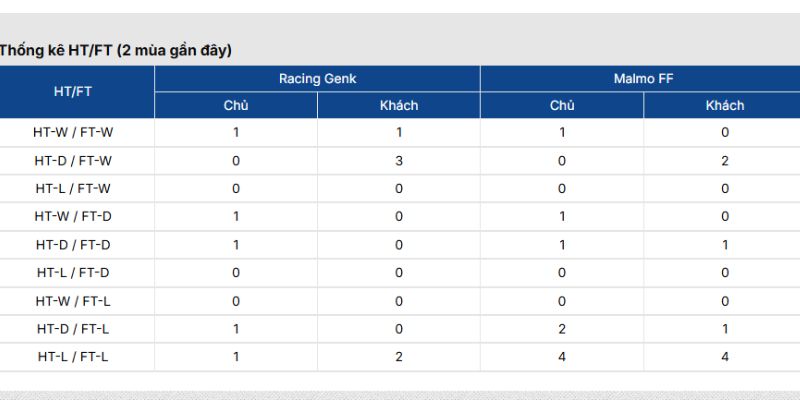 Lịch sử chạm trán Genk vs Malmo FF kèm thống kê